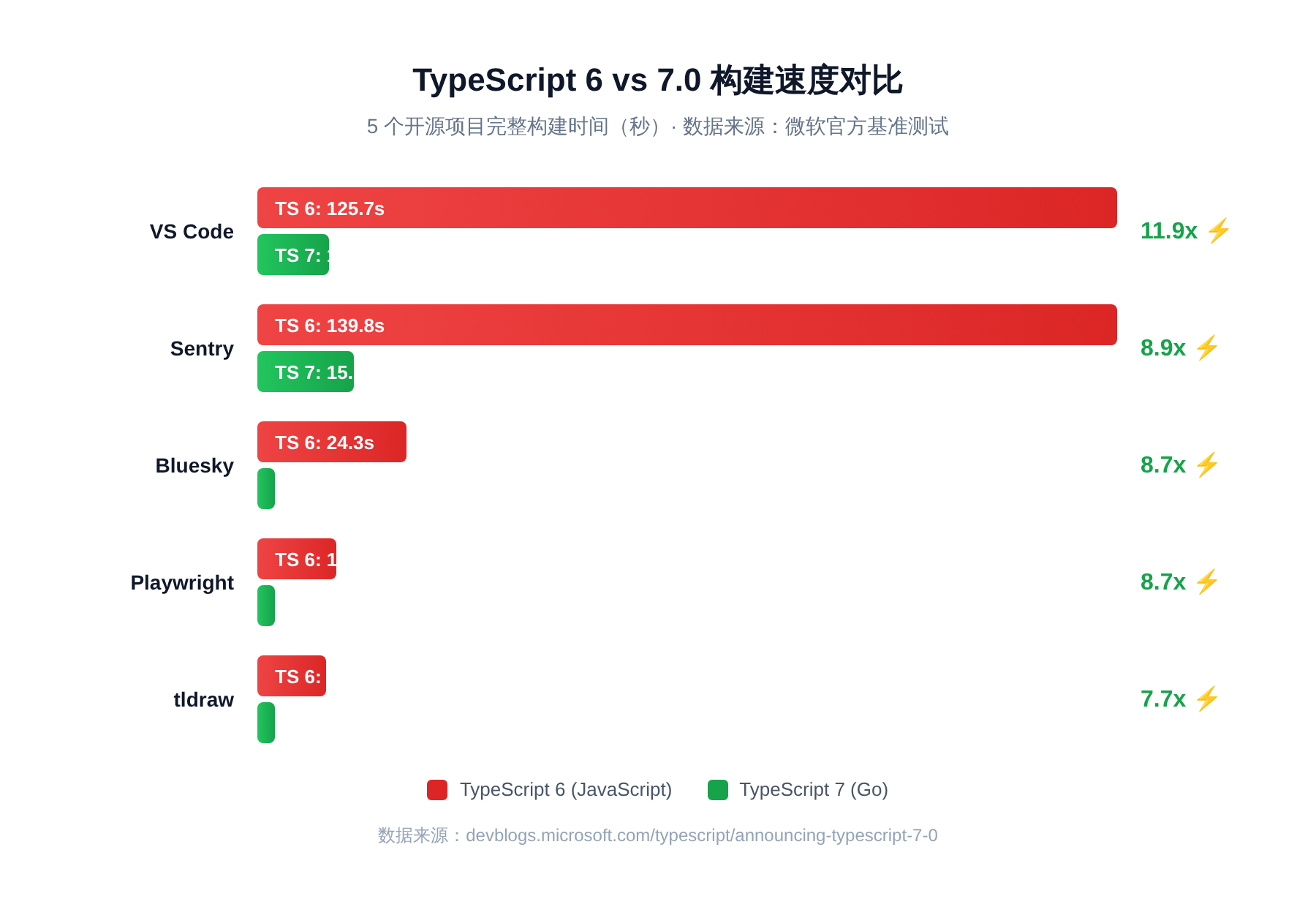 ts7_benchmark